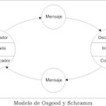 Principios Esenciales de la Teoría Mediacional de Osgood