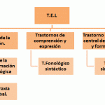 Profundizando en el Trastorno Fonológico-Sintáctico