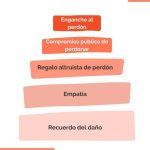 Profundizando en la Psicología del Perdón