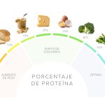 Proteínas de Alta Calidad Nutricional