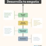 Rasgos Clave de la Empatía