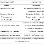 Rasgos: cómo se distinguen personalidad temperamento y carácter