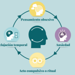 Rasgos distintivos del trastorno obsesivo-compulsivo puro