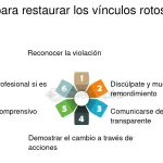 Reparando Vínculos Dañados: Guía Práctica paso a paso