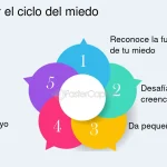 Rompimiento de Patrones Autodestructivos: Supera el Ciclo de Culpa
