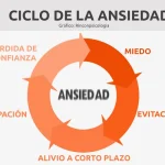 Ruptura del Ciclo de la Fobia Social