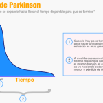 Secretos para vencer la procrastinación con la Ley de Parkinson