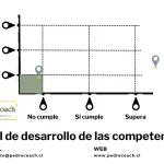 Señales que revelan un coach poco profesional