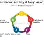 Supera la Indefensión Aprendida: Activa tu Potencial Interno