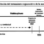 Tiempo de desarrollo de la anorexia nerviosa