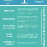 Transiciones Críticas en la Dinámica Familiar