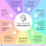 Variedad de inteligencias según la teoría de Gardner