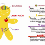 Variedad Sexual: Orientaciones e Identidades de Género