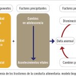 Vínculos entre TCA y trastornos de personalidad