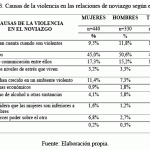 Violencia en parejas adolescentes: causas y soluciones
