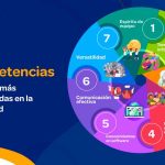 Zonas Clave para Potenciar Competencias Profesionales