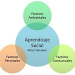 Bandura y la Teoría del Aprendizaje Cognitivo Social