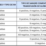 Beneficios y características del grupo sanguíneo O positivo