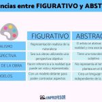Comparación entre el arte figurativo y el arte abstracto