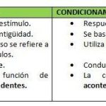 Condicionamiento clásico vs operante: contrastes clave