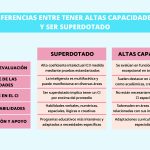 Contraste entre Altas Capacidades y Superdotación