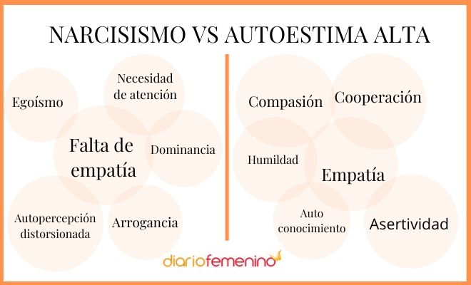 Contraste entre la autoestima auténtica y el narcisismo