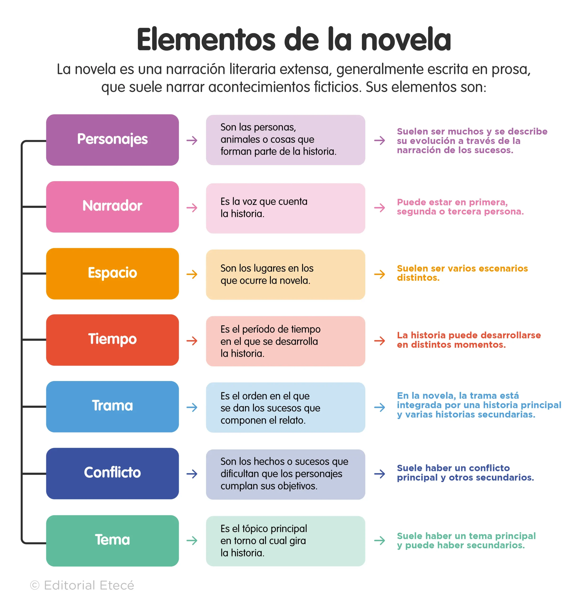 Contrastes entre narración breve y novela extensa