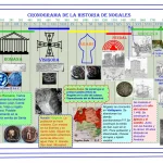 Cronologías visuales interactivas y dinámicas para comprender eventos históricos