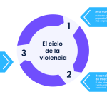 Dinámicas de agresión en relaciones de pareja