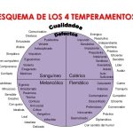 Diversidad de temperamentos según Tim LaHaye