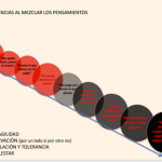 El autoengaño conduce a la aceptación pasiva