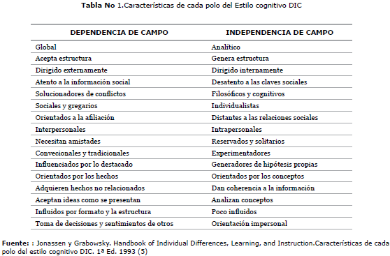 Elige entre dependencia o independencia de campo
