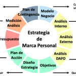 Estrategias de Marketing para Potenciar tu Marca Personal y Emprendimiento