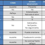 Grados de inconsciencia en diferentes trastornos