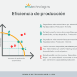 Guía para Calcular la Productividad Eficientemente