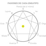 Profundiza en los secretos de los eneatipos del eneagrama