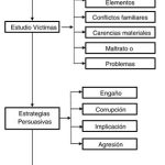 Rasgos y estrategias de los depredadores sexuales en internet