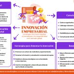 Transformación Empresarial: Innovación y Cambio Estratégico