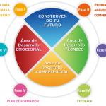 Claves para Identificar el Trabajo de un Coach