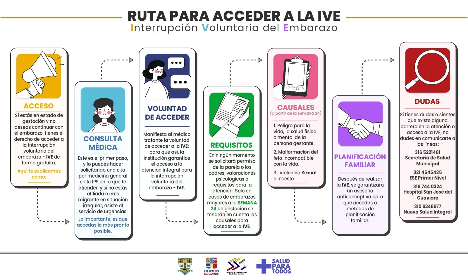 Diferentes Formas de Interrupción del Embarazo