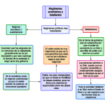 Clases de Régimen Autoritario