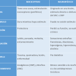 Variantes del Dolor y Sus Características Principales