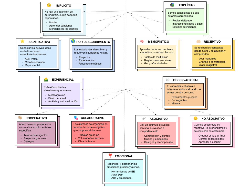 Variedades de Métodos de Aprendizaje